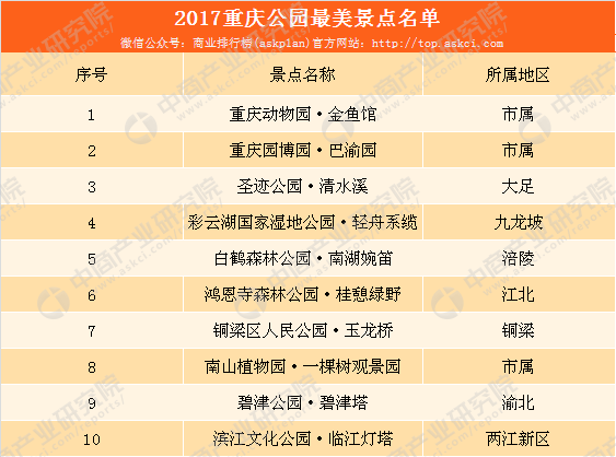 2017重庆最美公园景点名单出炉:重庆金鱼馆/巴渝园等景点上榜(附详细