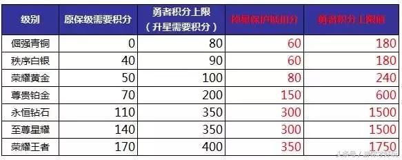 王者荣耀:排位赛输了不掉段?不掉星?新赛季新