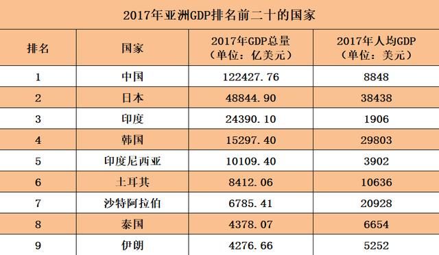 点击图片查看详情 亚洲各国gdp_日本再度篡改教科书,将他国领土据为己有,实在无耻
