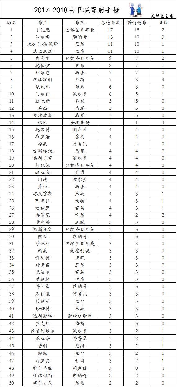 法甲实时积分射手榜!巴黎不败领跑!马赛里昂摩