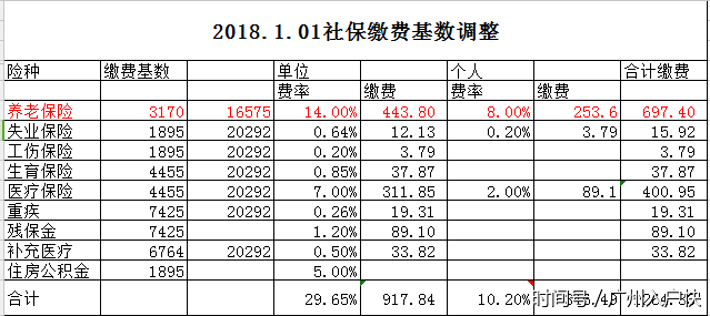 2018年广州市社保调整通知!养老保险基数又上