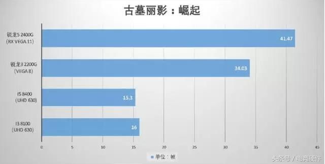 AMD最新锐龙APU平台,2400G和2200G有多强