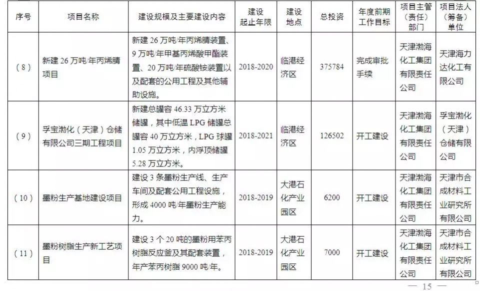 重磅!天津市政府发布2018年重点前期工作项目