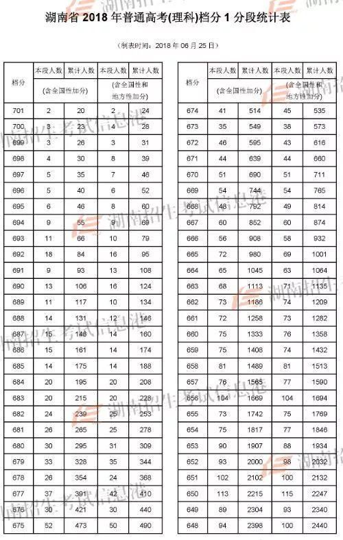 厉害了!湖南今年高考600分以上人数比去年多出