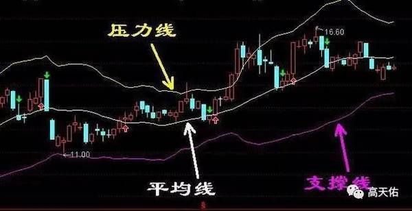 图文详解利用BOLL指标精准把握买入时机,一