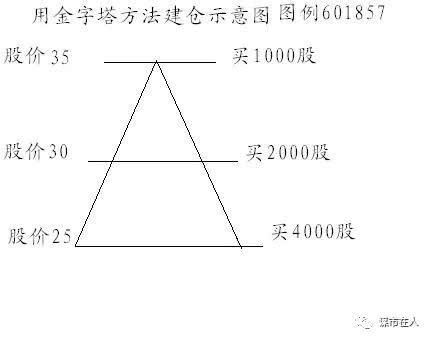 仓位控制之金字塔分仓技巧让你在套牢中反败为