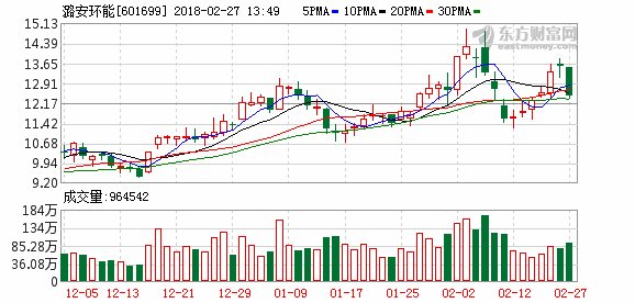 煤炭、钢铁等周期股持续走弱 潞安环能跌幅过
