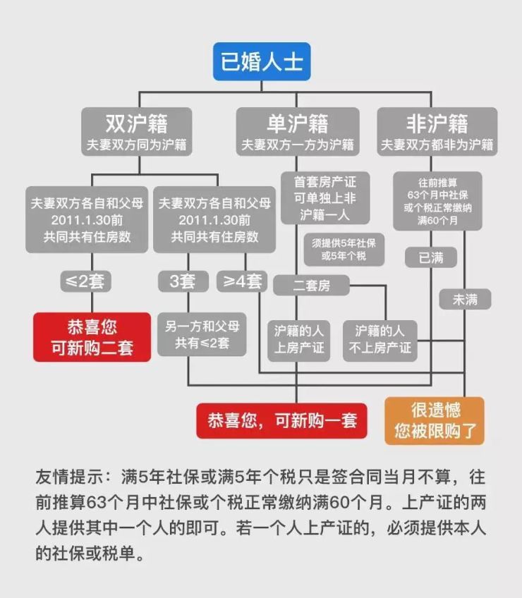 2018最新解读上海限购政策、贷款政策、买房