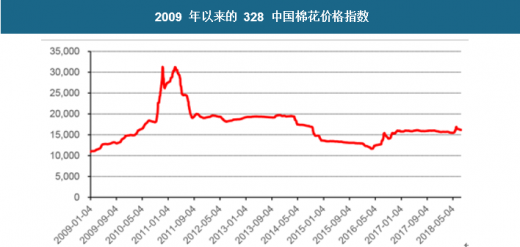 2009年以來的328中國棉花價格指數