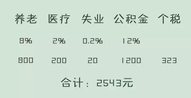 中级会计师月薪10000,根本活不下去!