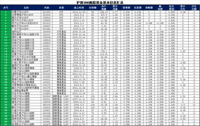 定投沪深300,应选哪支指数基金?