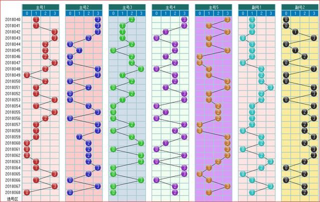 大乐透预测预测069期走势图大汇集 1 数据图