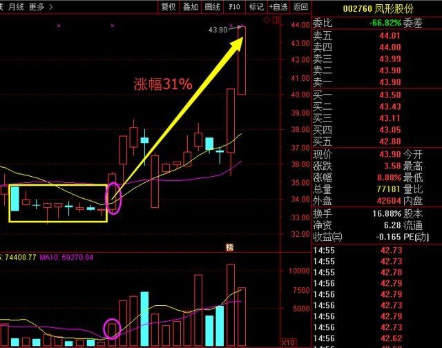 一旦发现箱体突破形态股票,就是最佳介入时机
