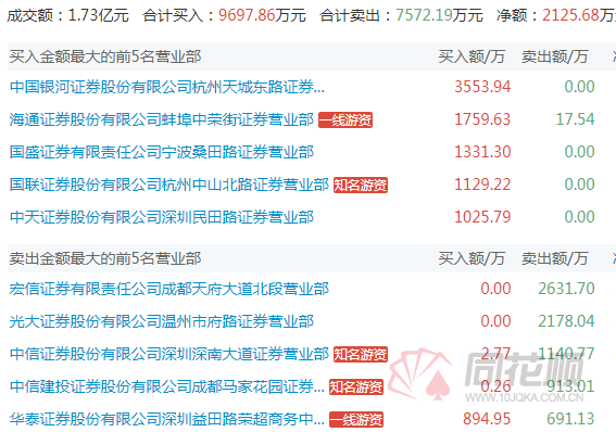 龙虎榜:机构重金做多神火股份 湖南游资封板金