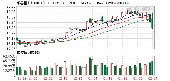 资金博弈华鲁恒升 佛山帮封板丰乐种业