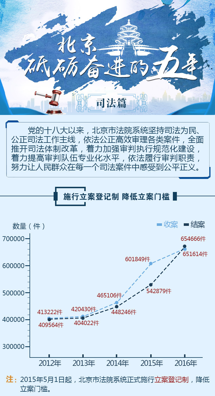 【一图读懂】砥砺奋进的五年之北京司法 【一图读懂】砥砺奋进的五年之北京司法