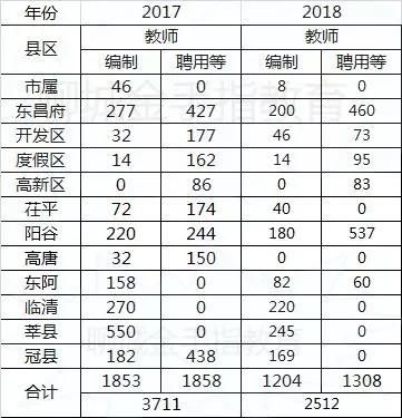 2018聊城教师招聘二次招聘,近期将频繁发布