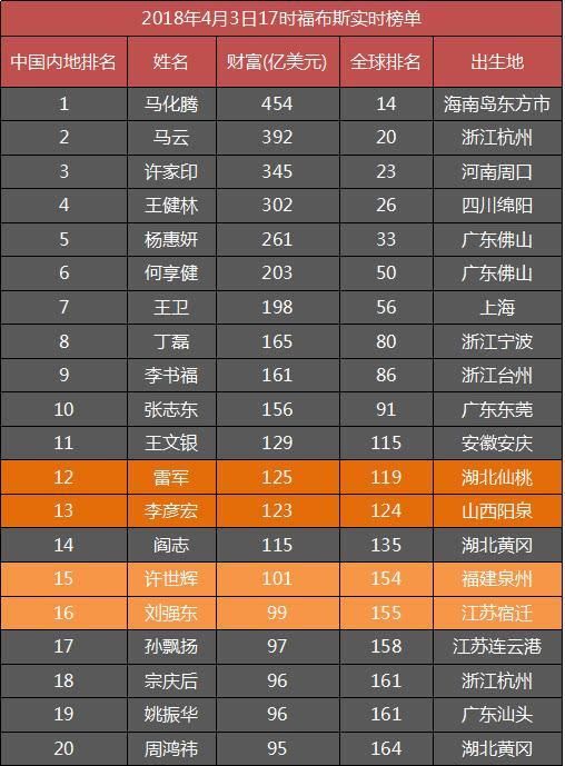 湖北首富雷军排名超山西首富,福建首富排名超