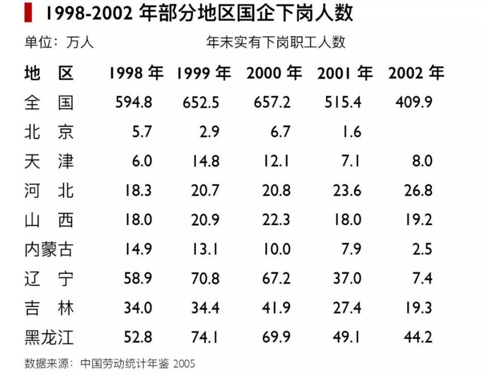 ▍在 20世紀末的下崗潮中,東北下崗人數為全國之最.