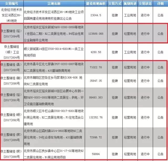 抑制明年房价!下月出7个地块,北京供地量4年来