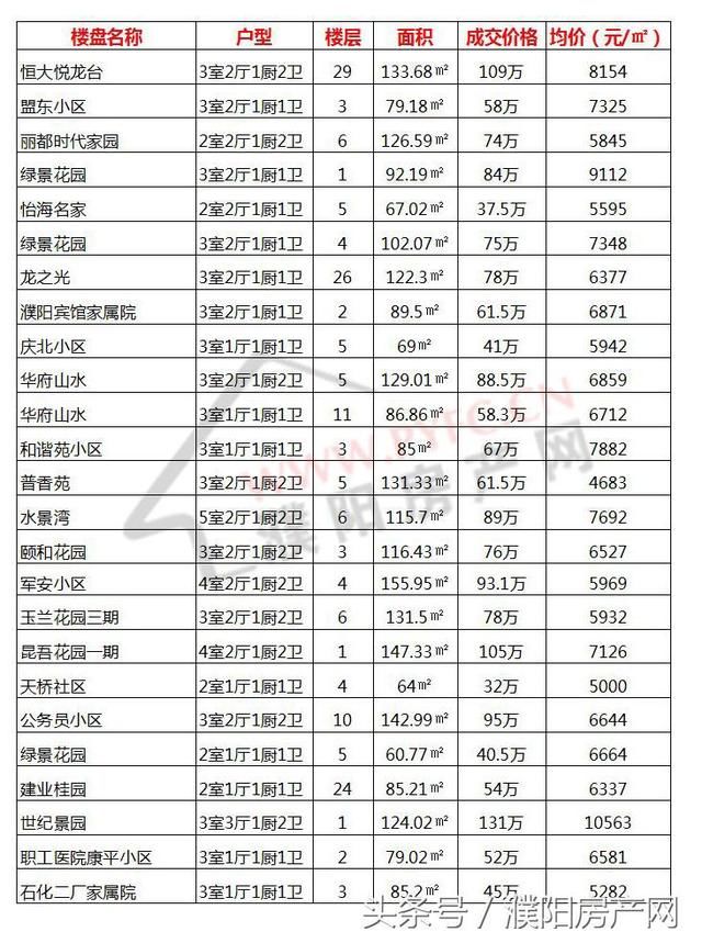 8月濮阳最新二手房成交价格出炉!快看房价降了