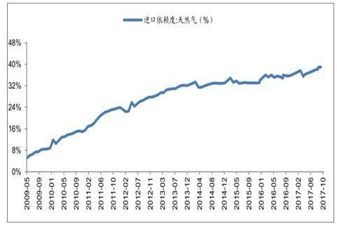 2017年中国LNG进口量猛增48%,超韩国成第二