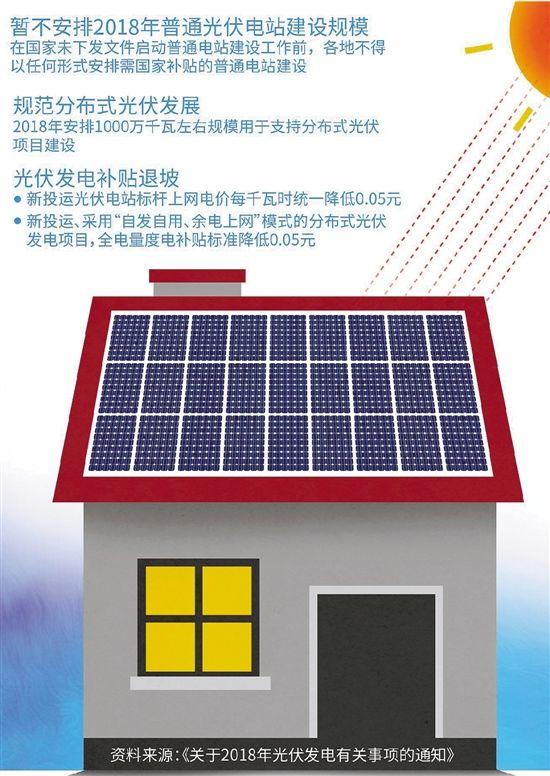 光伏新政:年内不新增普通地面电站 板块全线下跌