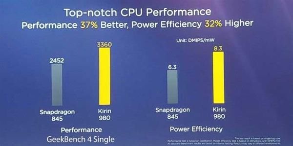 华为麒麟980侧目!高通骁龙855性能首秀:实力太