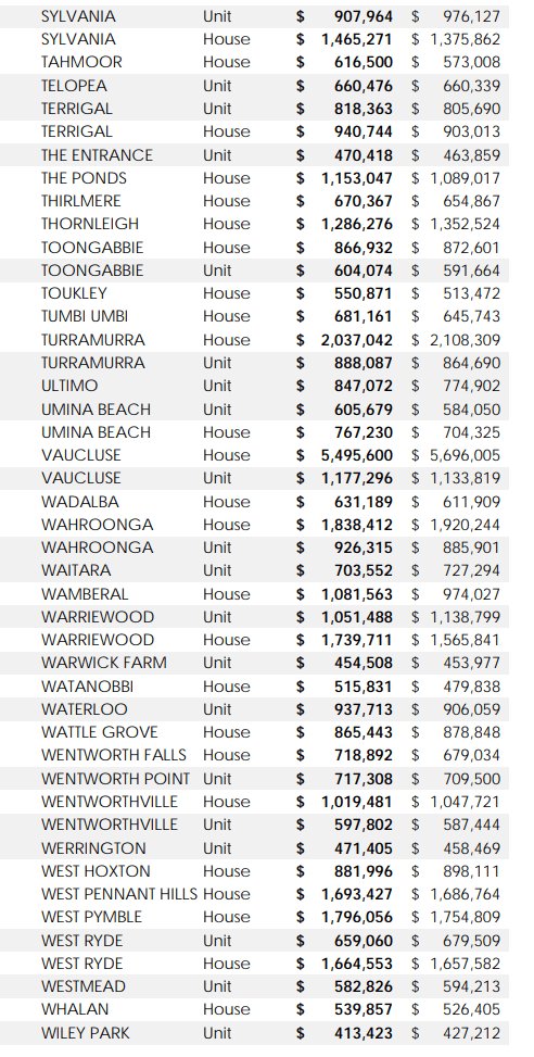 悉尼313个区的最新房价出炉!快看你家的房价跌