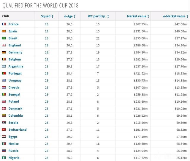 德国不到前三,世界杯2018参赛球队身价排名预