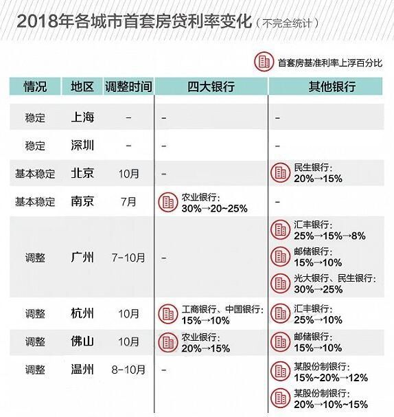 房贷利率真的下调了吗?多城首套住房贷款利率