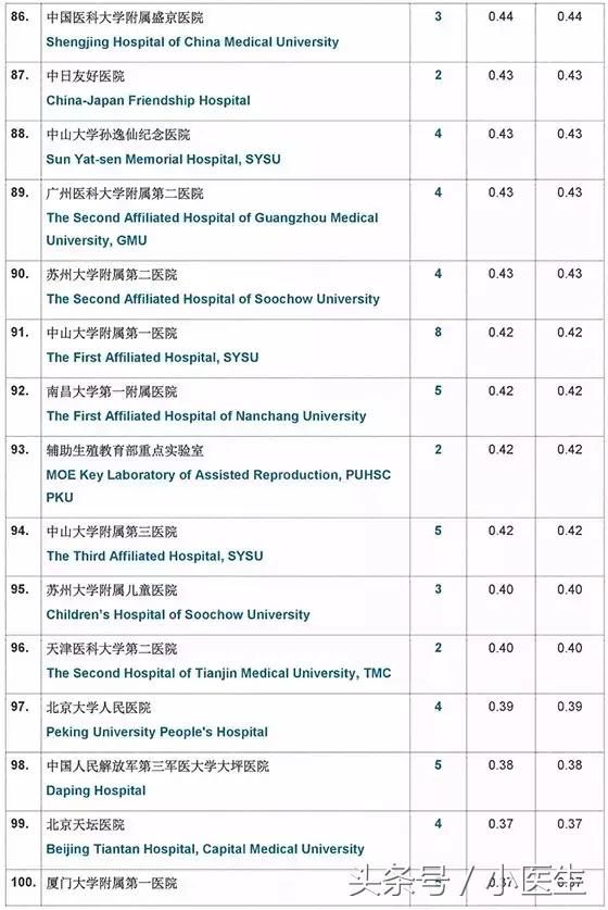 最新国内医院自然指数排行榜,华西医院位列第