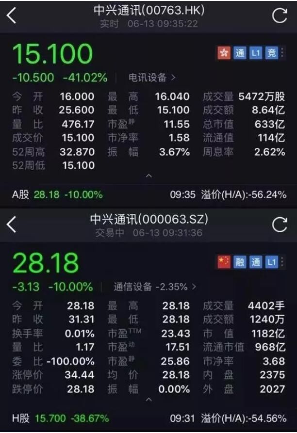 21年利润被罚掉6成多!中兴今复牌即跌停,还得