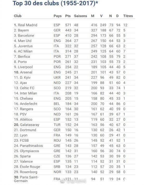 欧冠历史总积分榜,皇马遥遥领先
