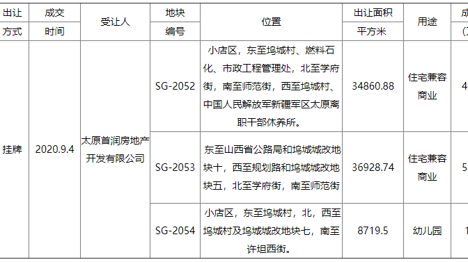 总价超十亿元 首开联手华润置地成功摘得太原三宗地
