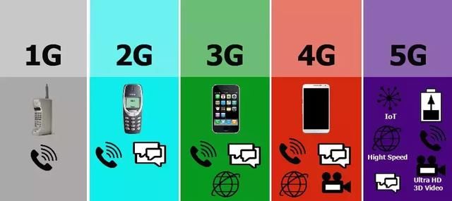 据说2019年就要出5G手机了,什么是5G手机?