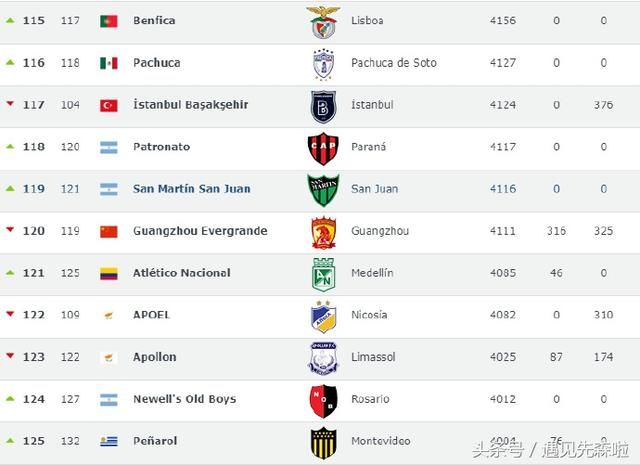 世界足球俱乐部排名:上港中超第1压国米 凶猛