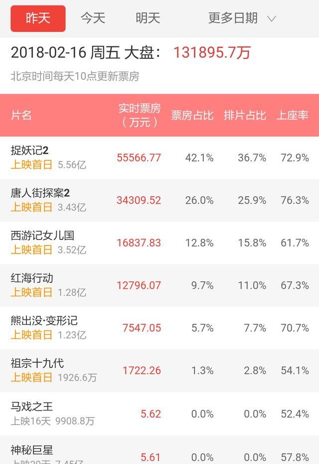 投资5.5亿,受口碑影响女儿国票房出现颓势,恐难