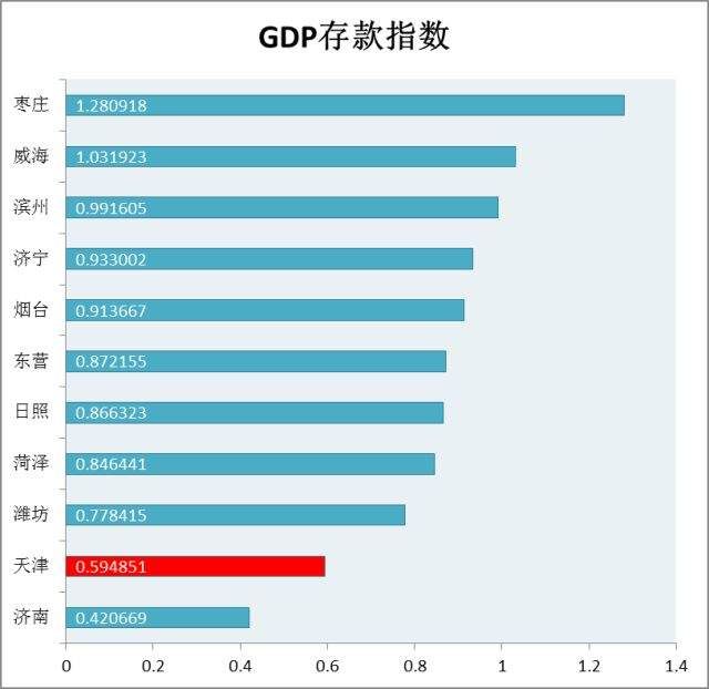 山东城市的经济数据有多少是真实的?