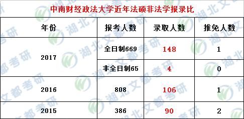 2019考研:中南财经大学法硕非法学初试多少分