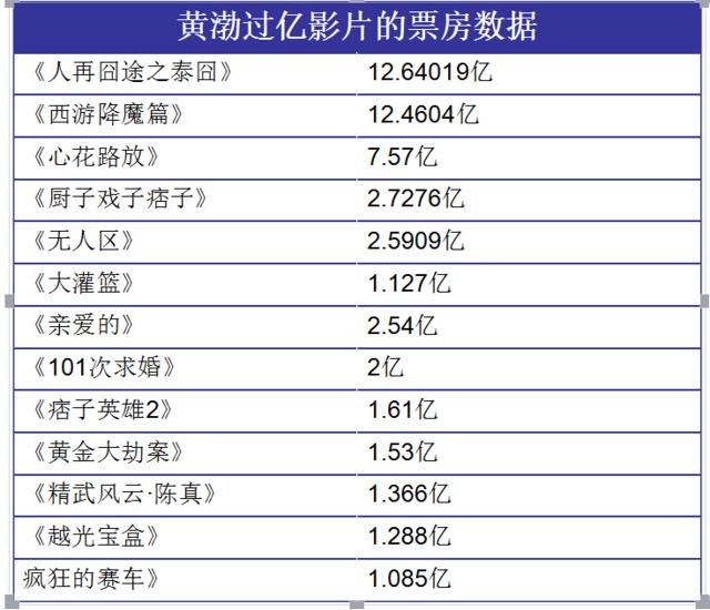 提到電影票房男星,首先第一個想到的就是黃渤