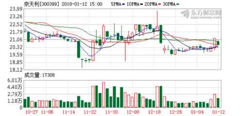 175位股民获赔5185万元 京天利二审败诉吞噬