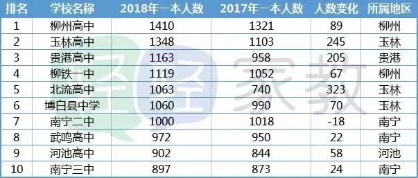 2018年广西顶级高中一本人数排行榜出炉!谁是