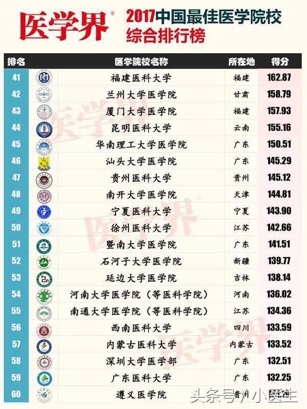 2018医科类大学排名,北京协和医学院第一,南方