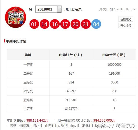 双色球开奖:5注1000万大奖 河北山西安徽山东