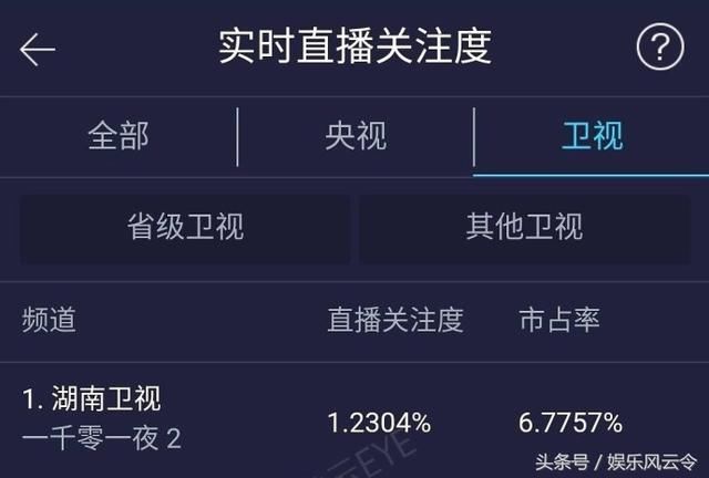 投资5亿,《扶摇》收视持续低迷,杨幂被迪丽热