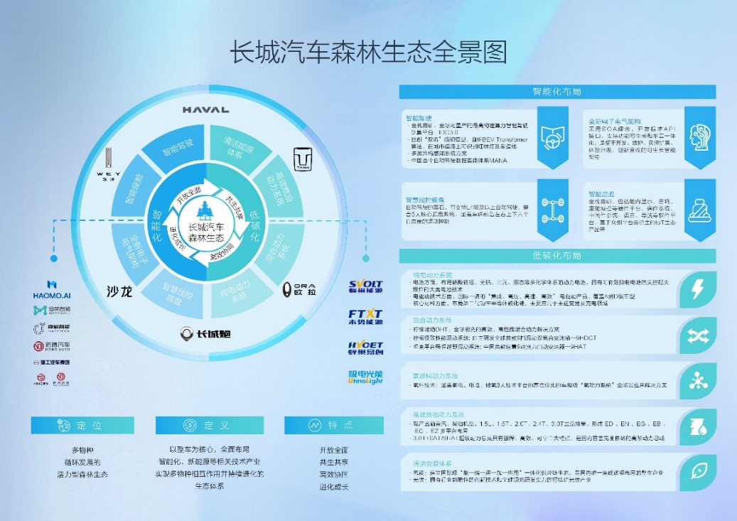 森林生态成果爆发 长城汽车起势待飞！图2