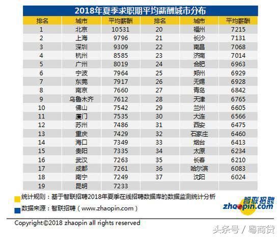 2018年全国各大城市薪酬排行榜:北京第一,沈阳
