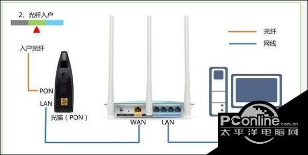 浏览器输入192.168.1.1后出现中国电信登录页