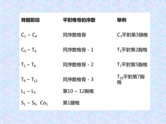 脊髓损伤减压术治疗截瘫